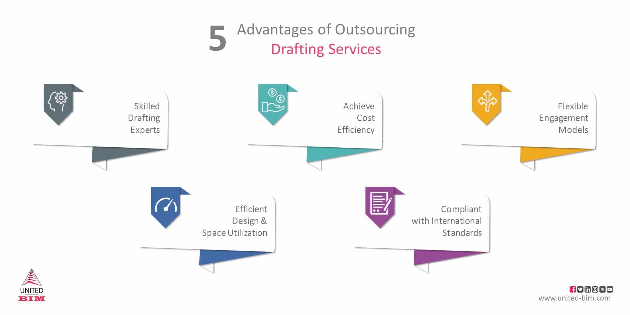 5 Advantages of Architectural Drafting Services Outsourcing