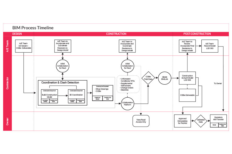 BIM Execution Plan by United-BIM