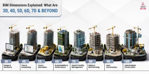 BIM Dimensions Explained What Are 3D 4D 5D 6 7D and beyond