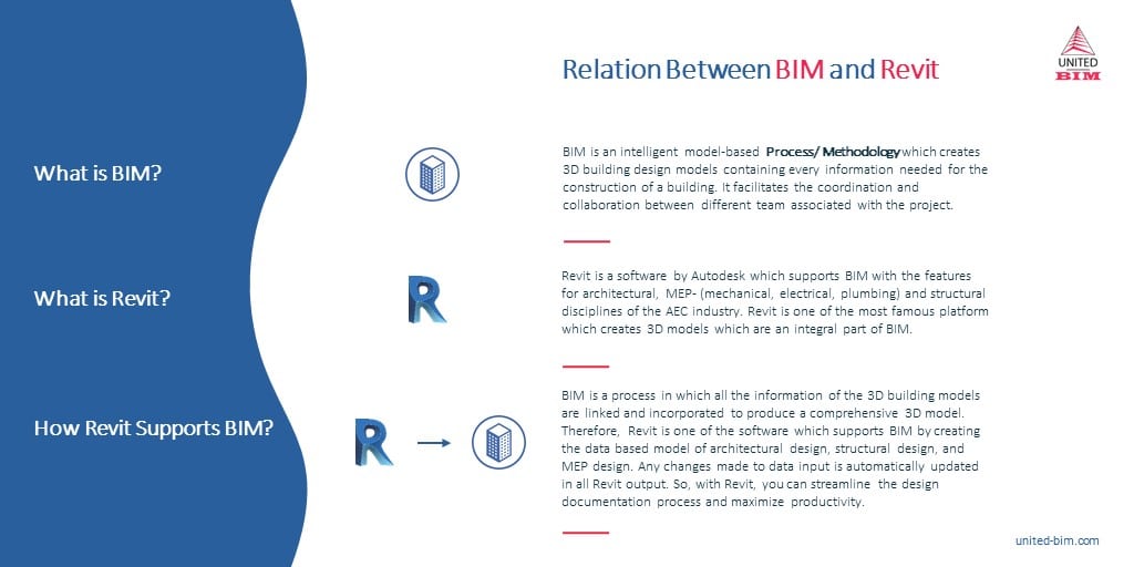 Relation between BIM & Revit by United-BIM