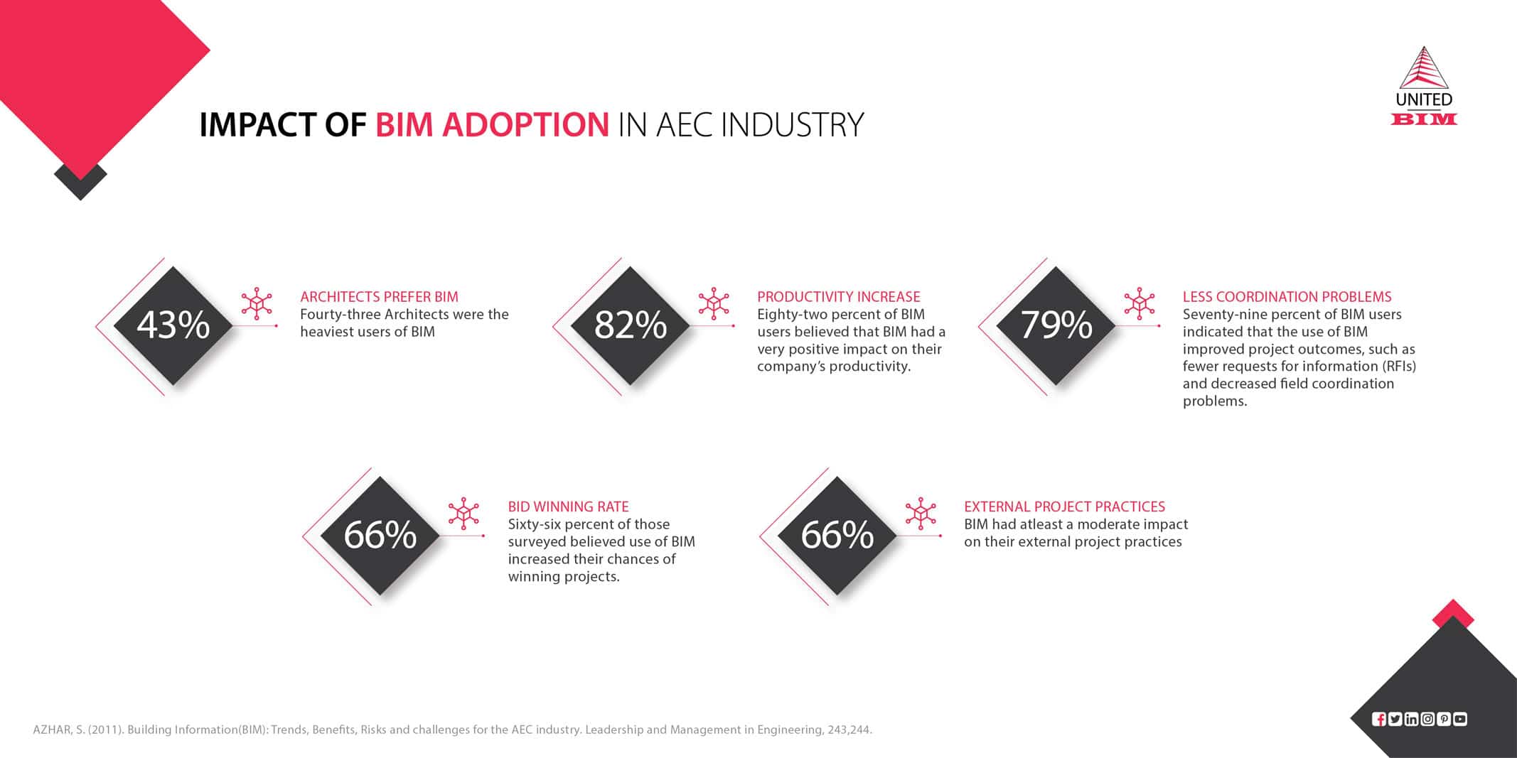 Impact-of-BIM-adoption-in-AEC-industry