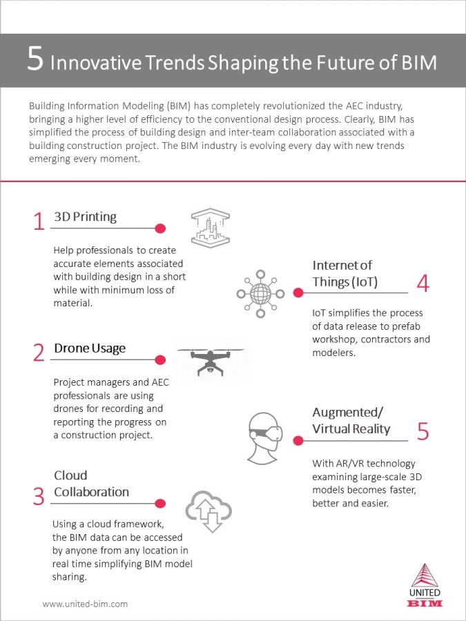 Five trends shaping the future of BIM technology