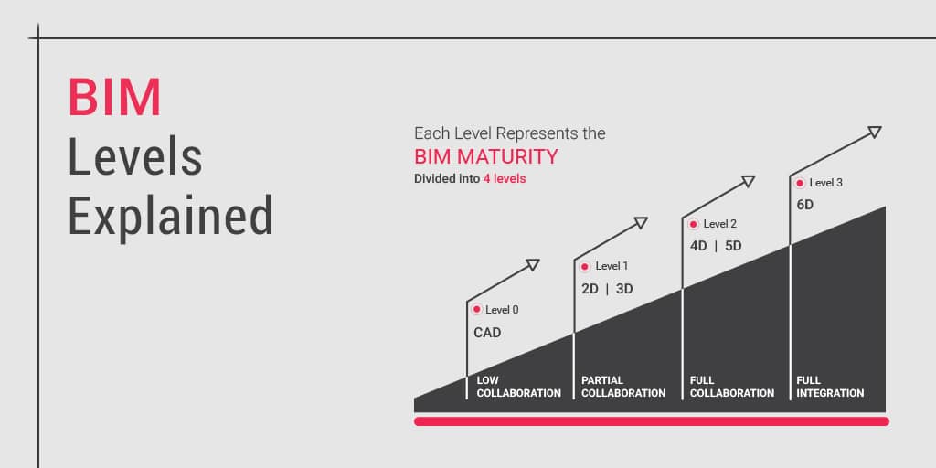 What are the 5 levels of BIM?