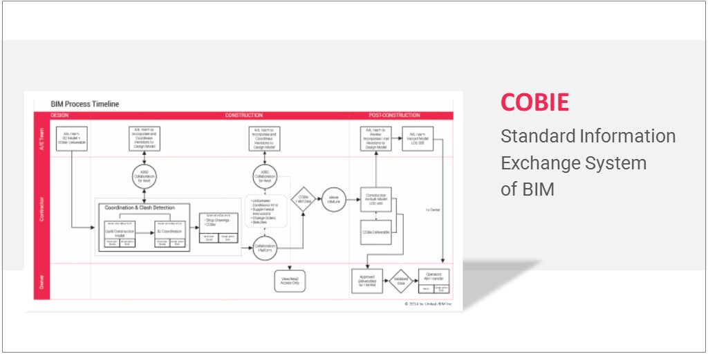 COBie-Responsibility-Sequence BIM-During-Construction-Project. Blog Post