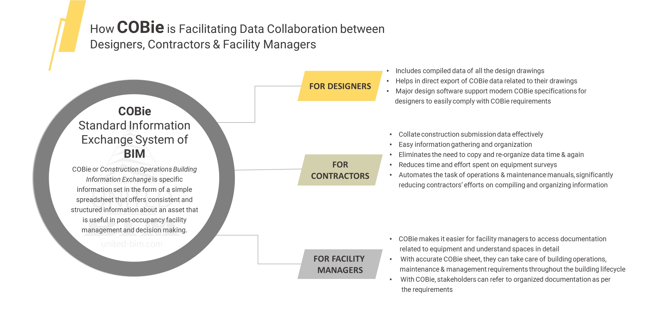 COBie - Standard information exchange system of BIM by United-BIM