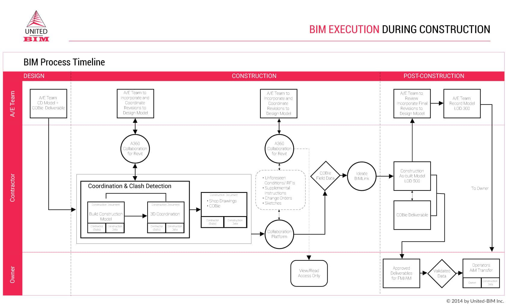 BXP-BEP-BIM Execution Plan_Copyright by United-BIM_BIM Terms Glossary