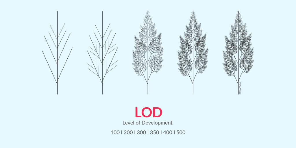 BIM Level of Development LOD 100, 200, 300, 350, 400, 500 by United-BIM.