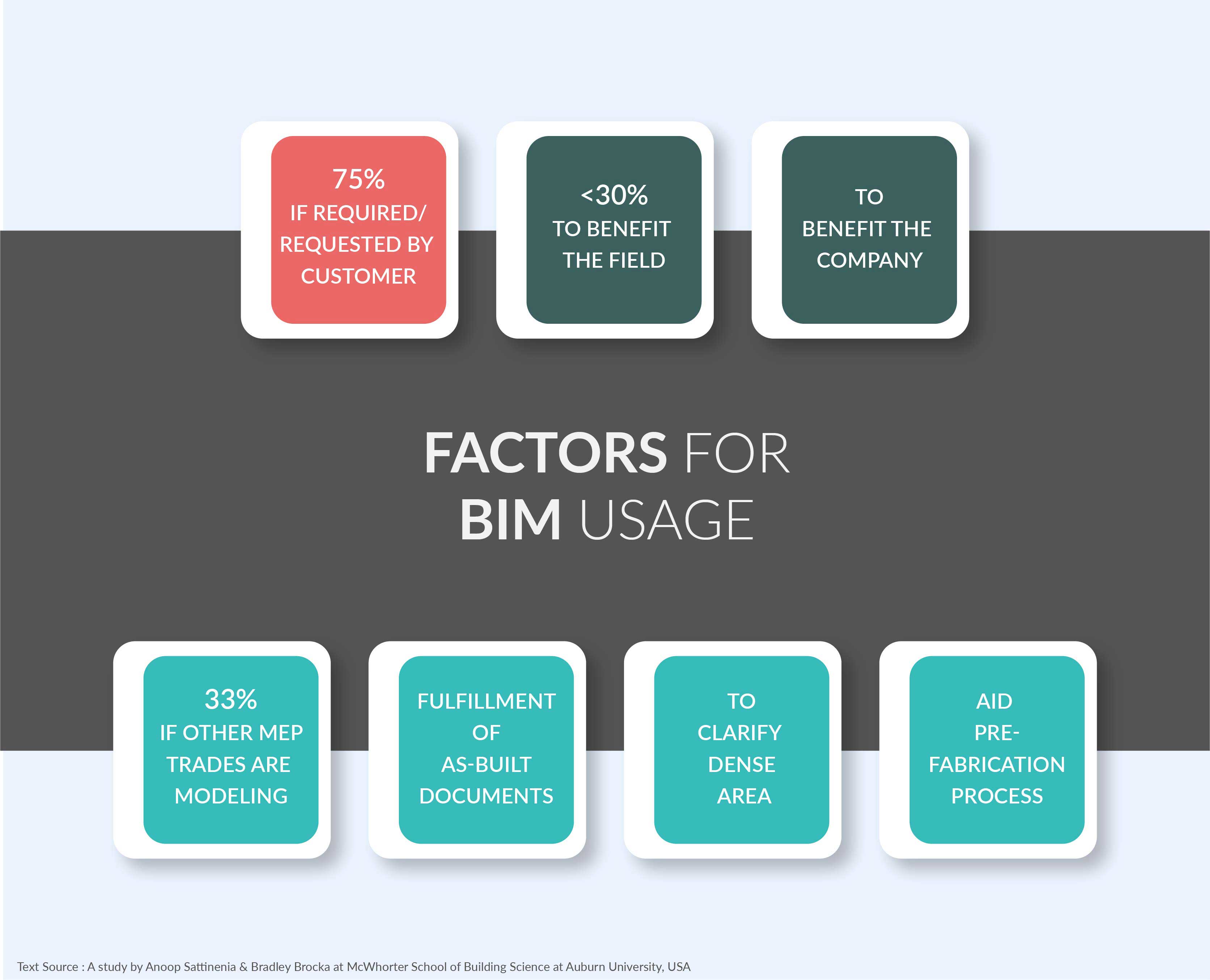 factors-for-bim-usage-by subcontractors_by_United-BIM