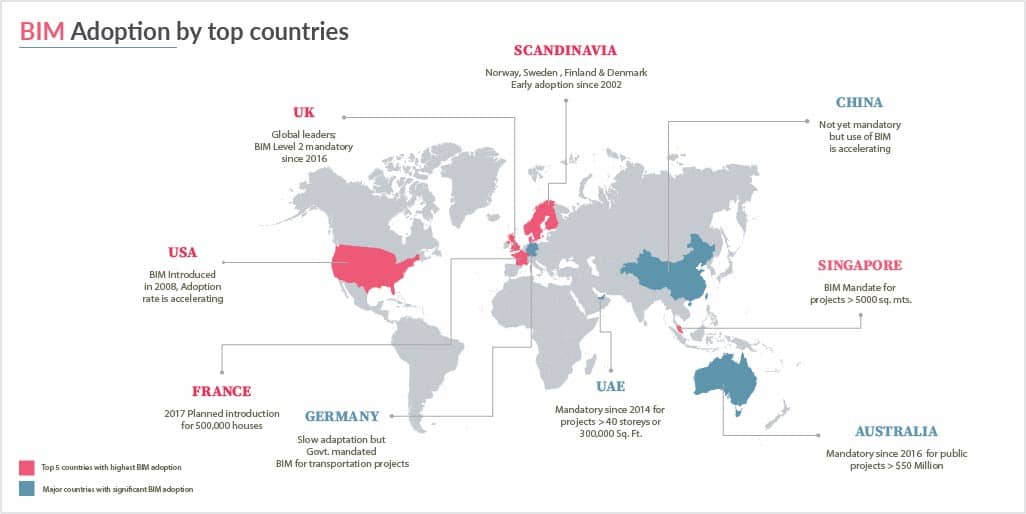 Leading Countries With BIM Adoption