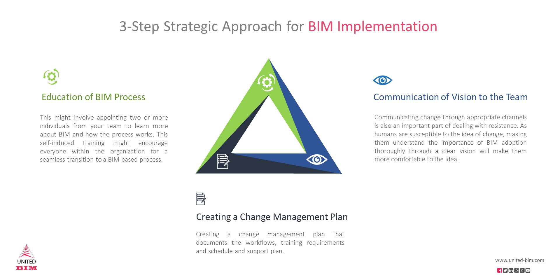 3-Step Strategic Approach for BIM Implementation by United-BIM