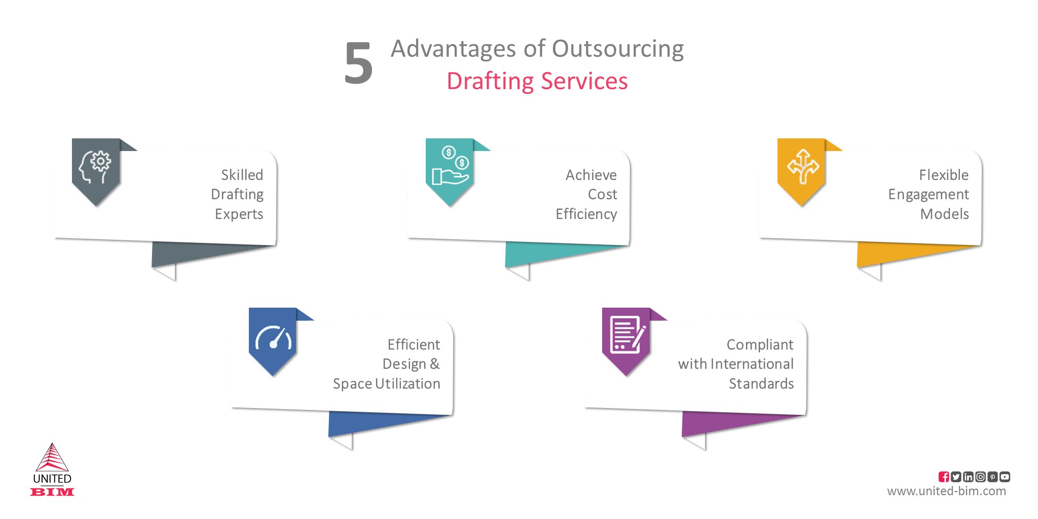 5 Advantages Outsourcing Architectural Drafting Services by United-BIM