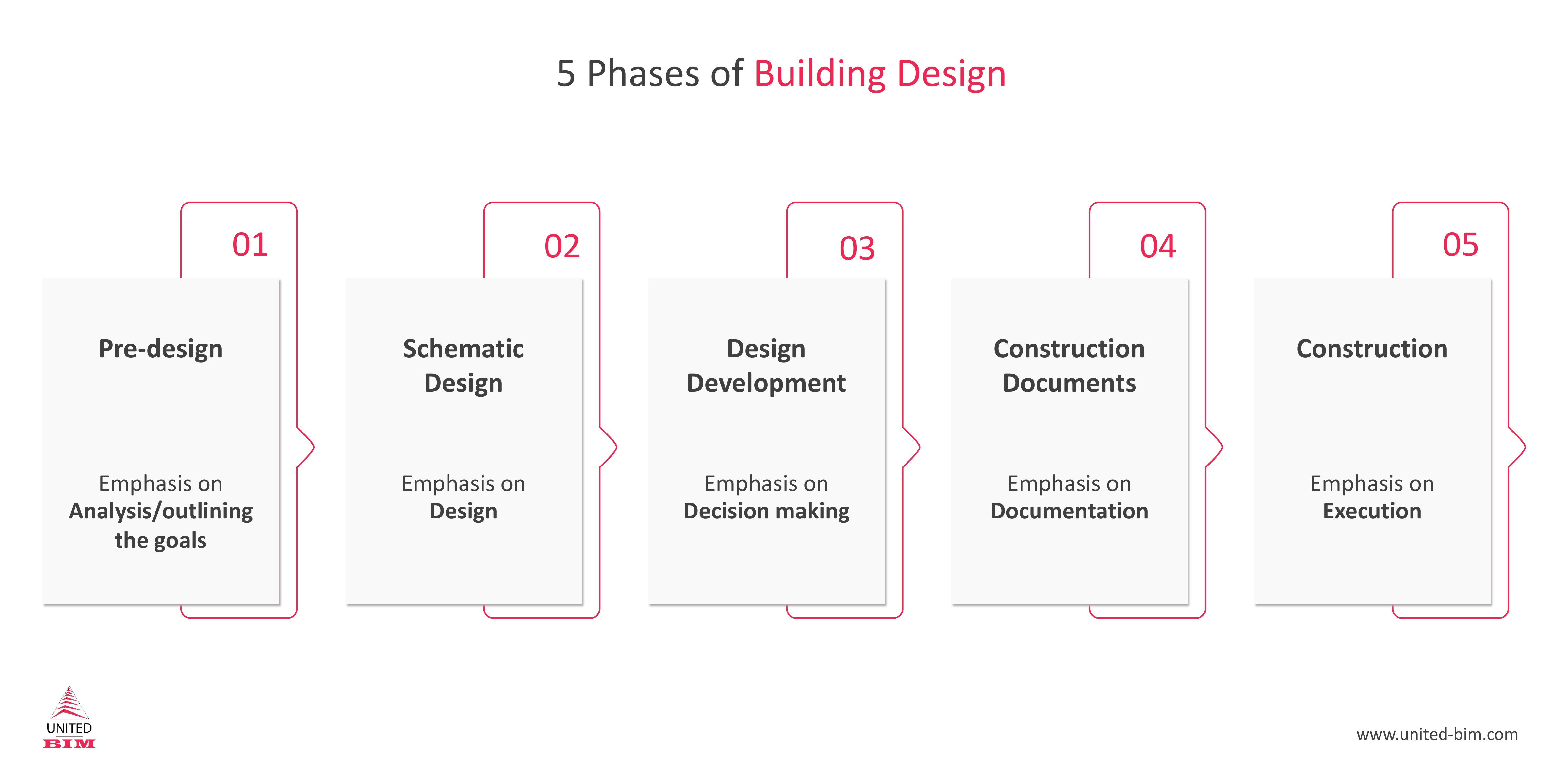 5 Phases of the Building Design Stage by United-BIM.