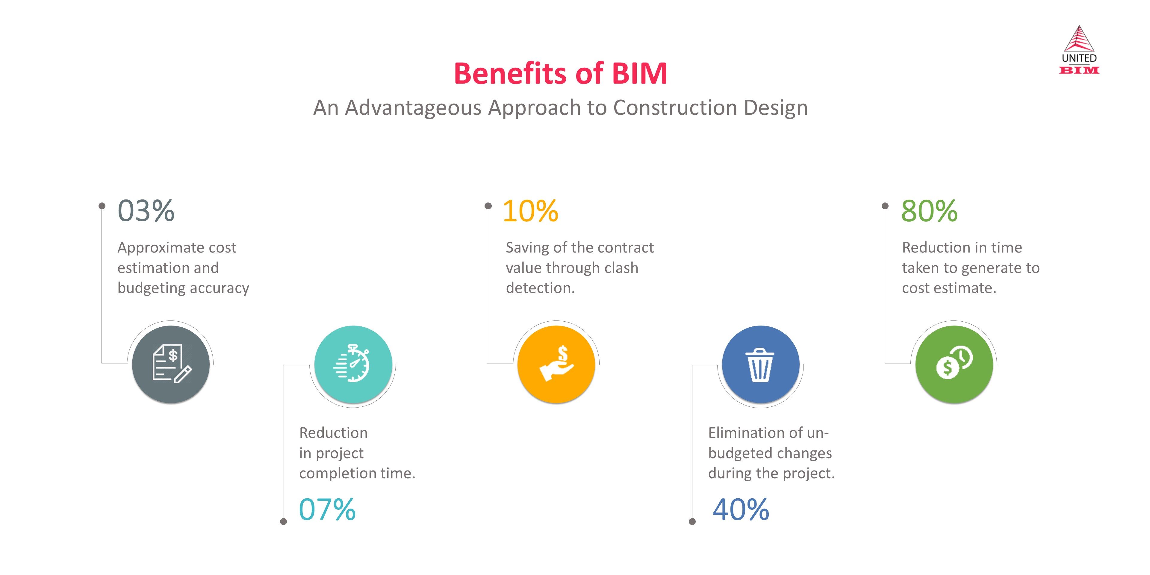 Benefits of BIM: An Advantageous Approach to Construction Design by United-BIM