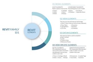 Revit Family 101 Infographic