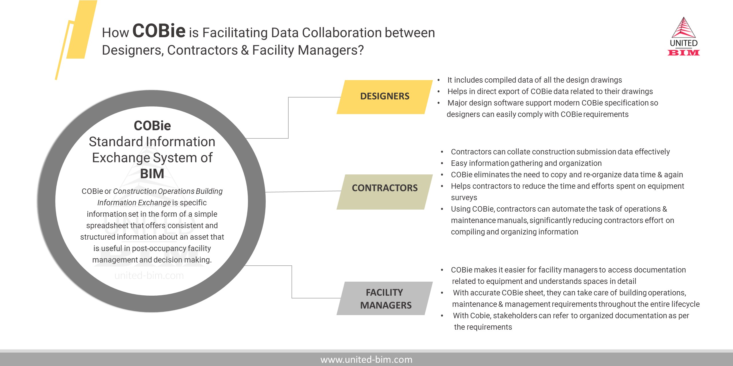 How COBie is Facilitating Data Collaboration between Designers, Contractors & Facility Managers by United-BIM