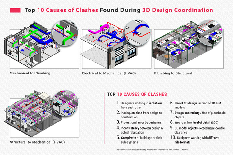 Clash Detection Services Bim Analysis Report Generation Usa