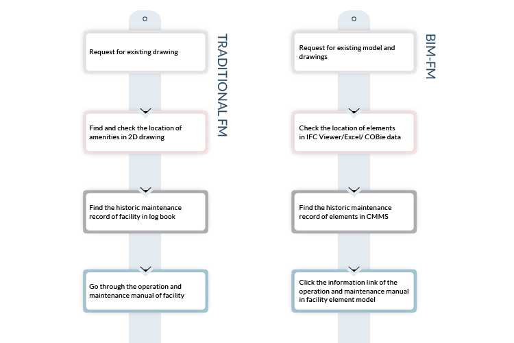 Traditional-Facility-Management-(FM)-vs-BIM-FM-Infographic-by-United-BIM