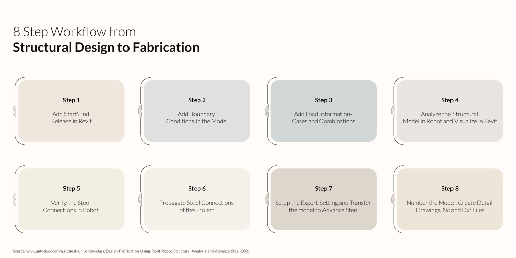 8 Step Workflow from Structural Design to Fabrication Infographic by United-BIM