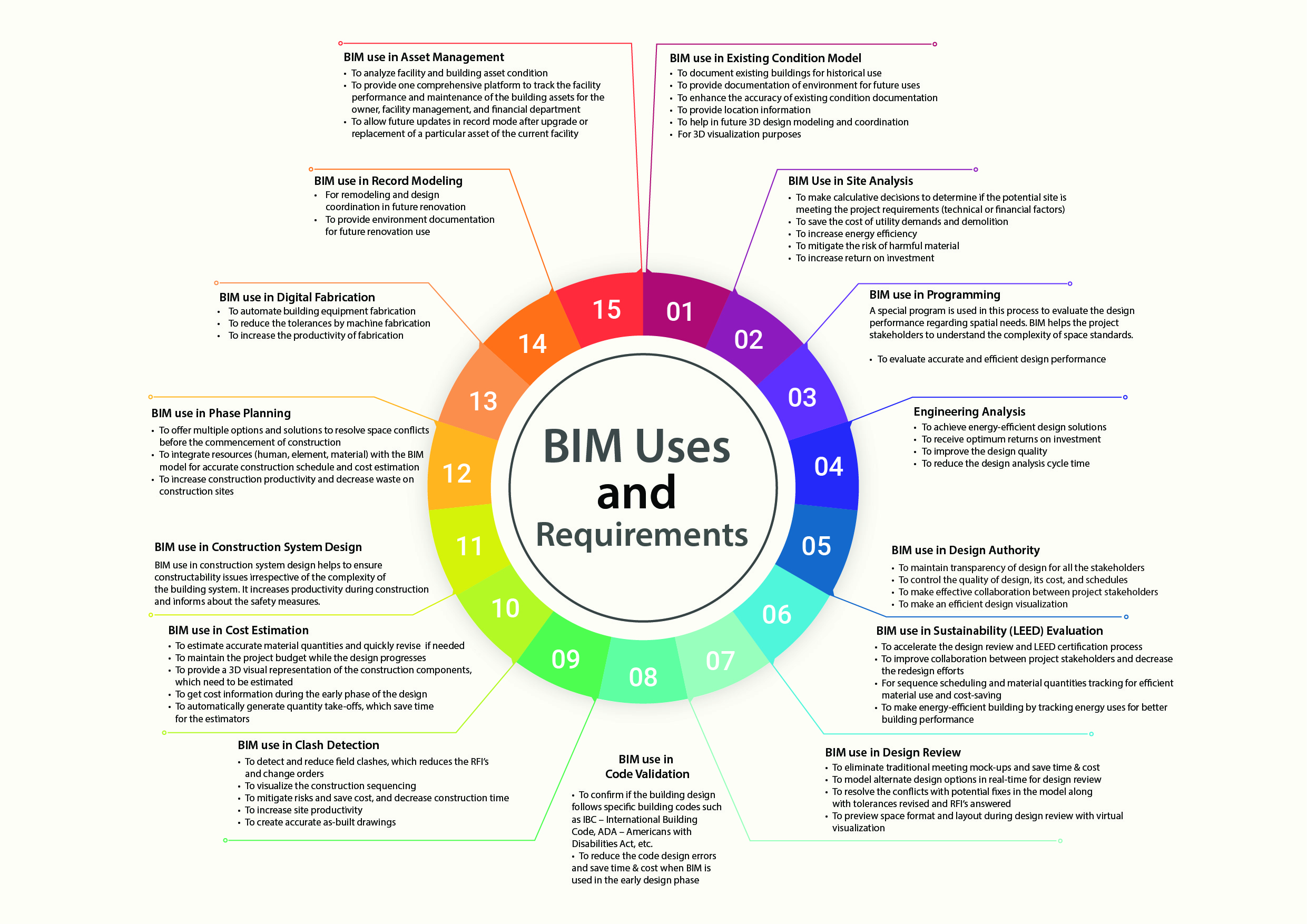 BIM Uses and Requirements by United-BIM