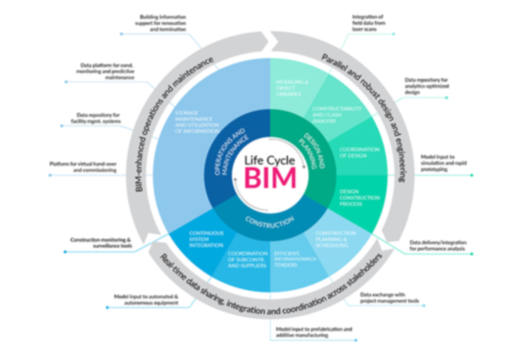 BIM Life Cycle by United-BIM