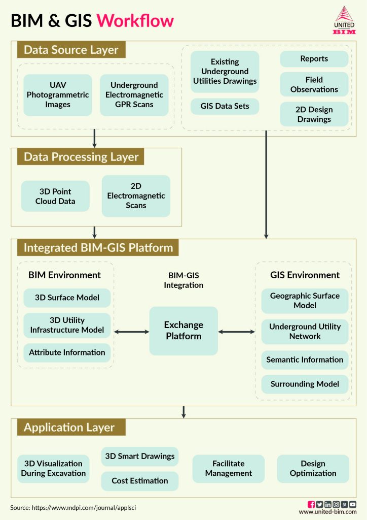 Integração BIM e GIS  Modelos e Mapas Trabalhando Juntos