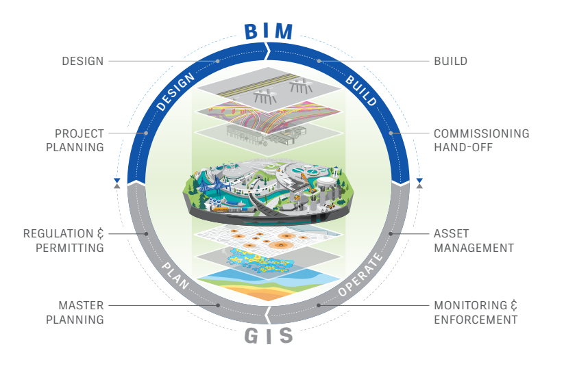 BIM & GIS
