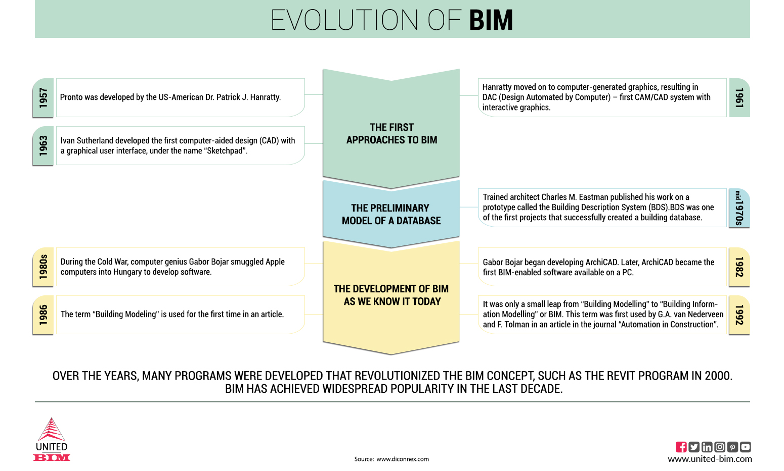 EVOLUTION OF BIM copy
