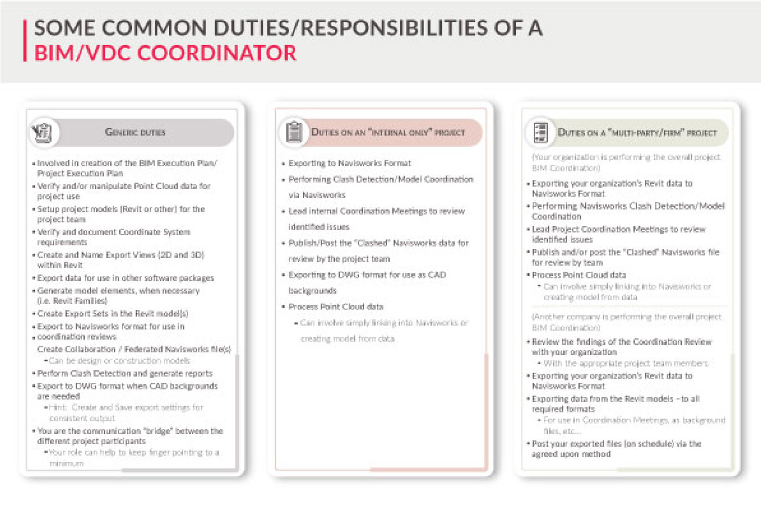 Infographic on Duties & Responsibilities of a BIM VDC Coordinator by United-BIM Inc