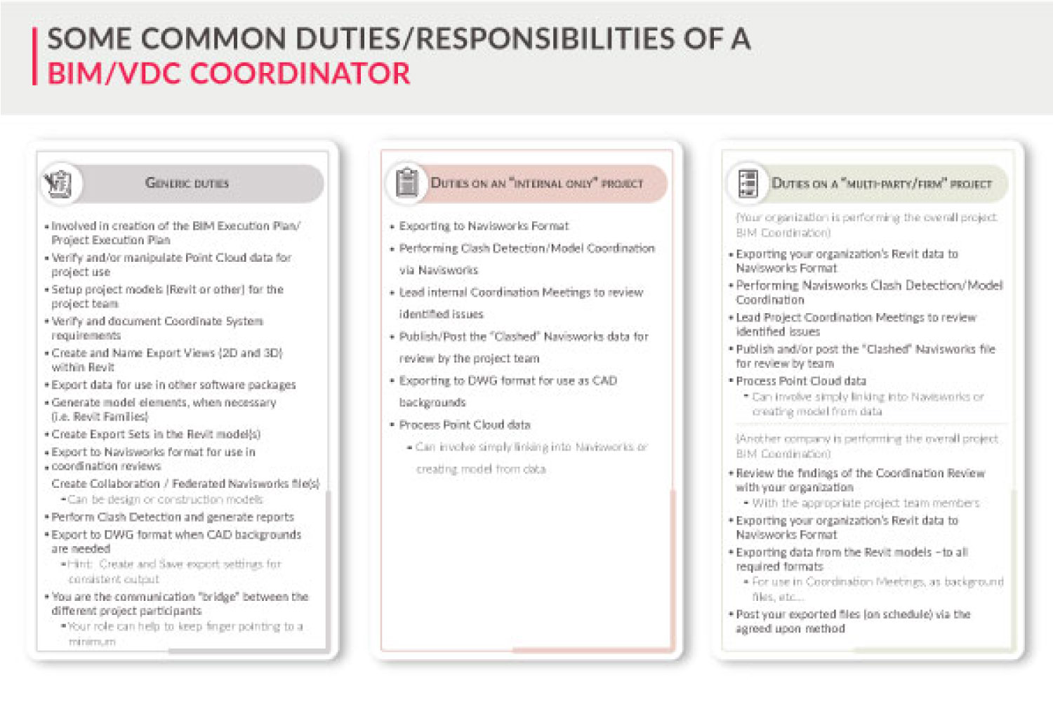 Infographic on Duties & Responsibilities of a BIM VDC Coordinator by United-BIM Inc