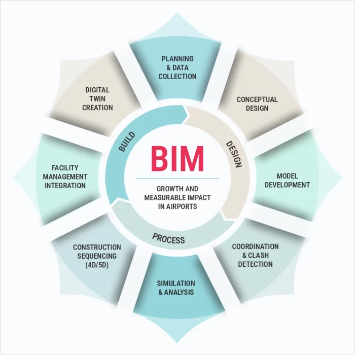 MODERNIZING AIRPORT DEVELOPMENT POWERED BY BIM_Infographic