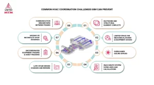 common-hvac-coordination-challenges-bim-simplifies