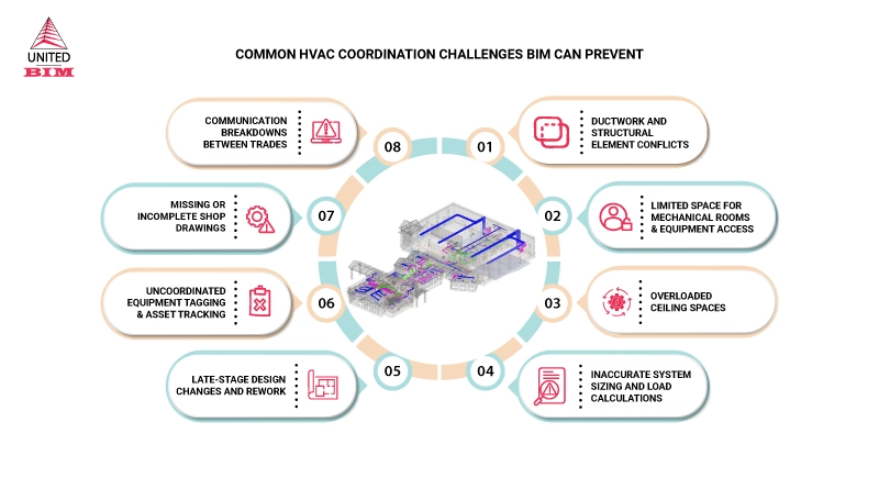 common-hvac-coordination-challenges-bim-simplifies