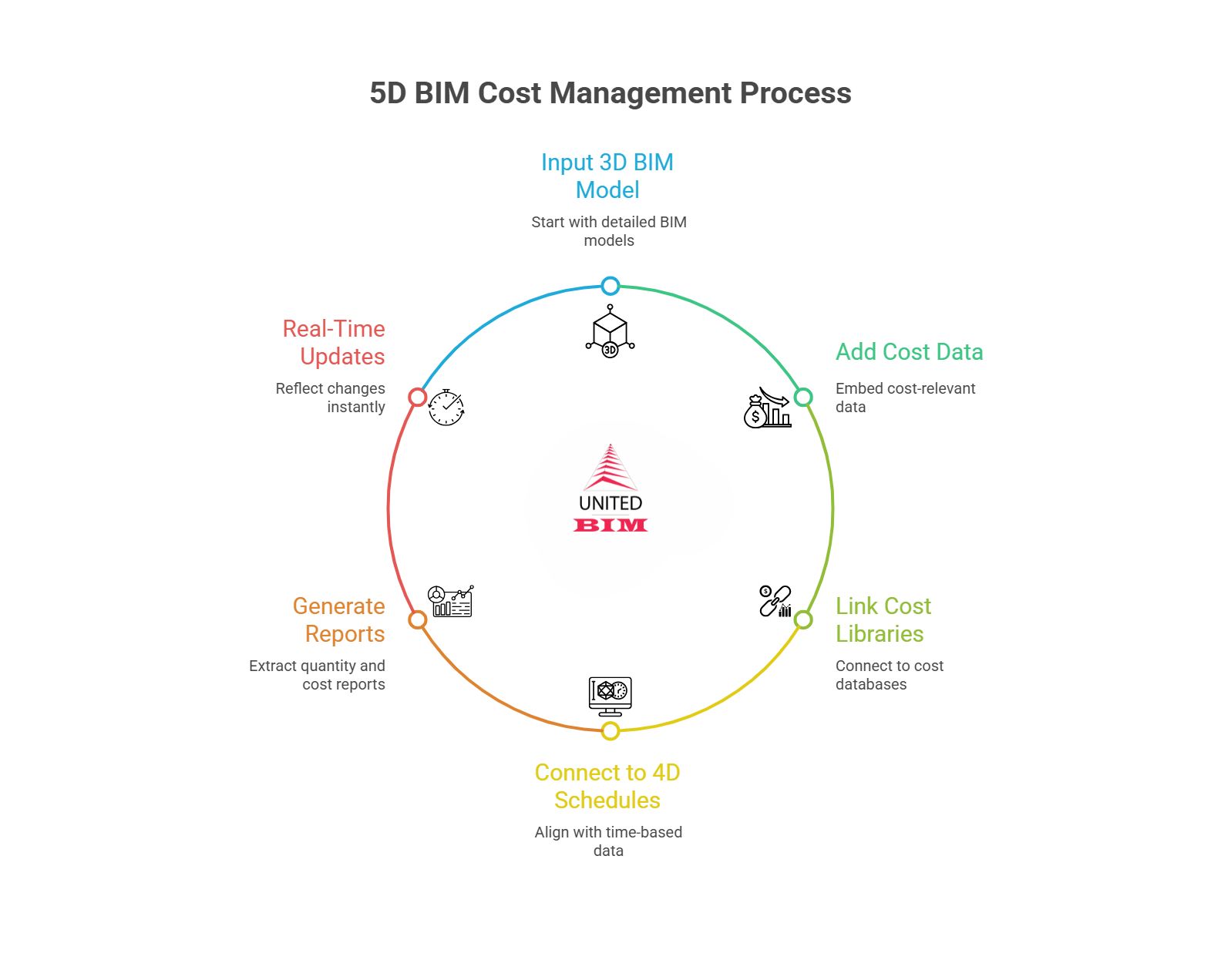 5d-bim-process-in-construction