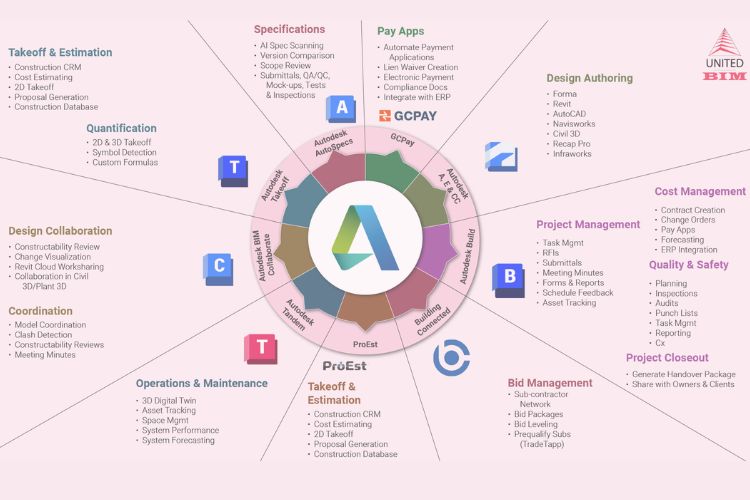 Infographic – Autodesk Construction Cloud Ecosystem