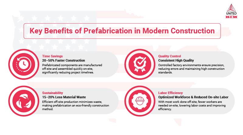 Benefits of Prefabrication in Modern Construction Benefits of Prefabrication in Modern Construction