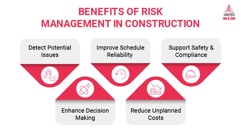 Benefits of Risk Management In Construction