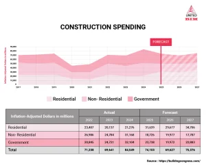 Construction Spending Infographics