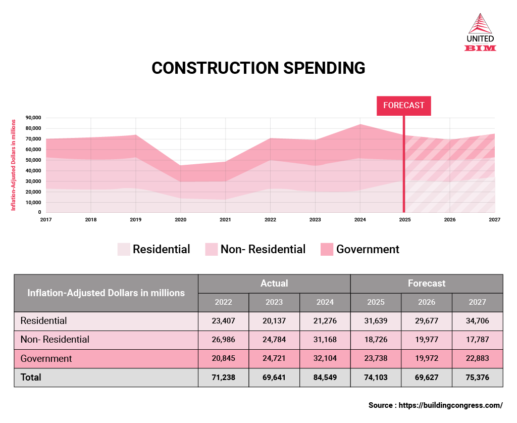 Construction Spending Infographics Construction Spending Infographics