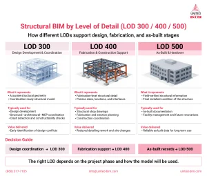 Strutural BIM by Level of Details - LOD 300 400 500