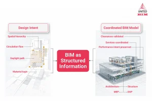How BIM Translates Architectural Design Intent into Coordinated, Buildable Models image