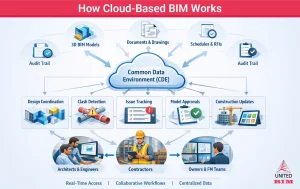 How cloud based BIM works