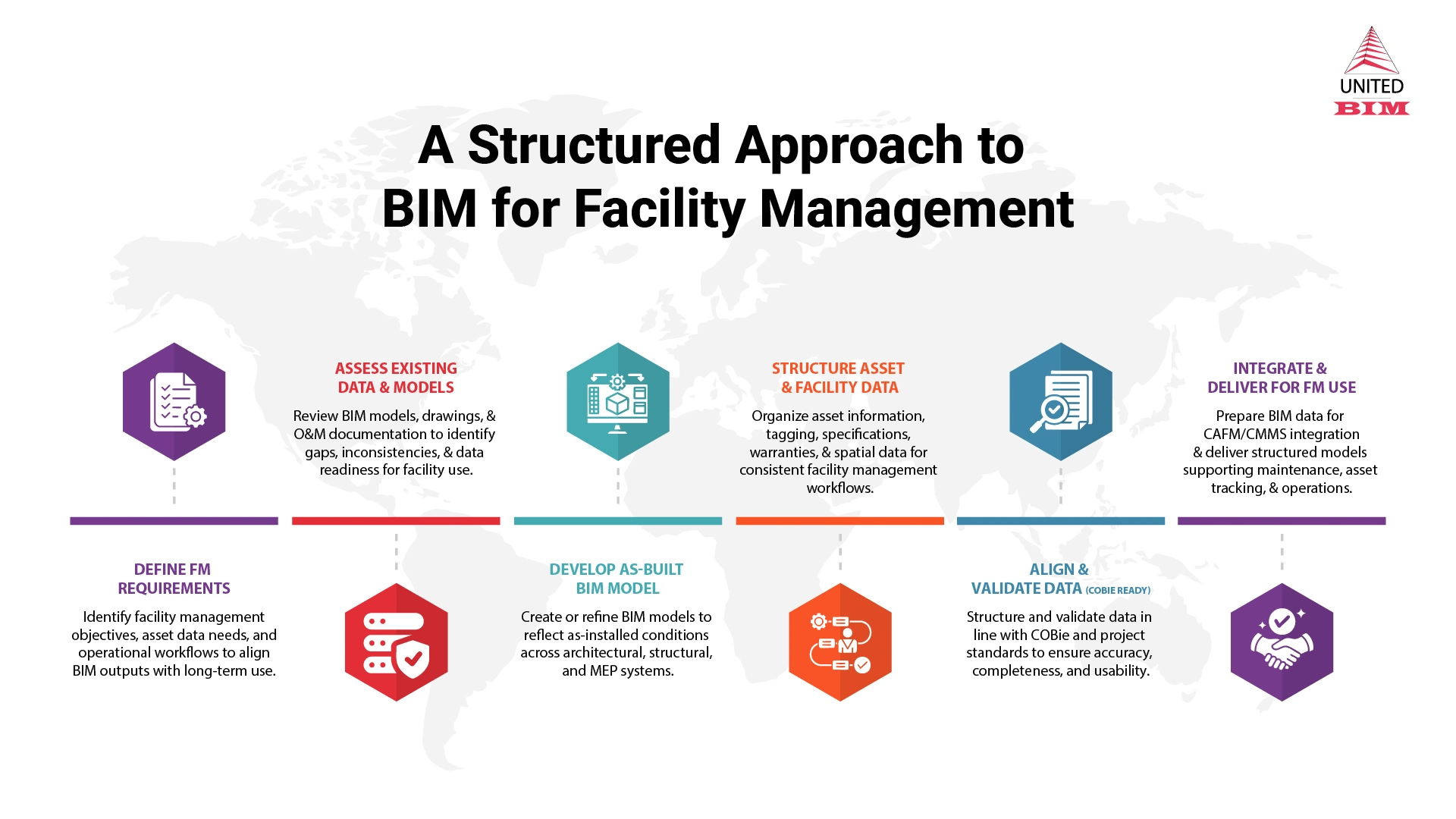 Infographic - Structured Approach to BIM for Facility Management Infographic - Structured Approach to BIM for Facility Management