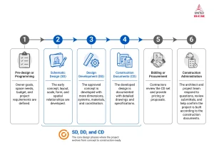Where SD, DD, and CD Fit in the Construction Process