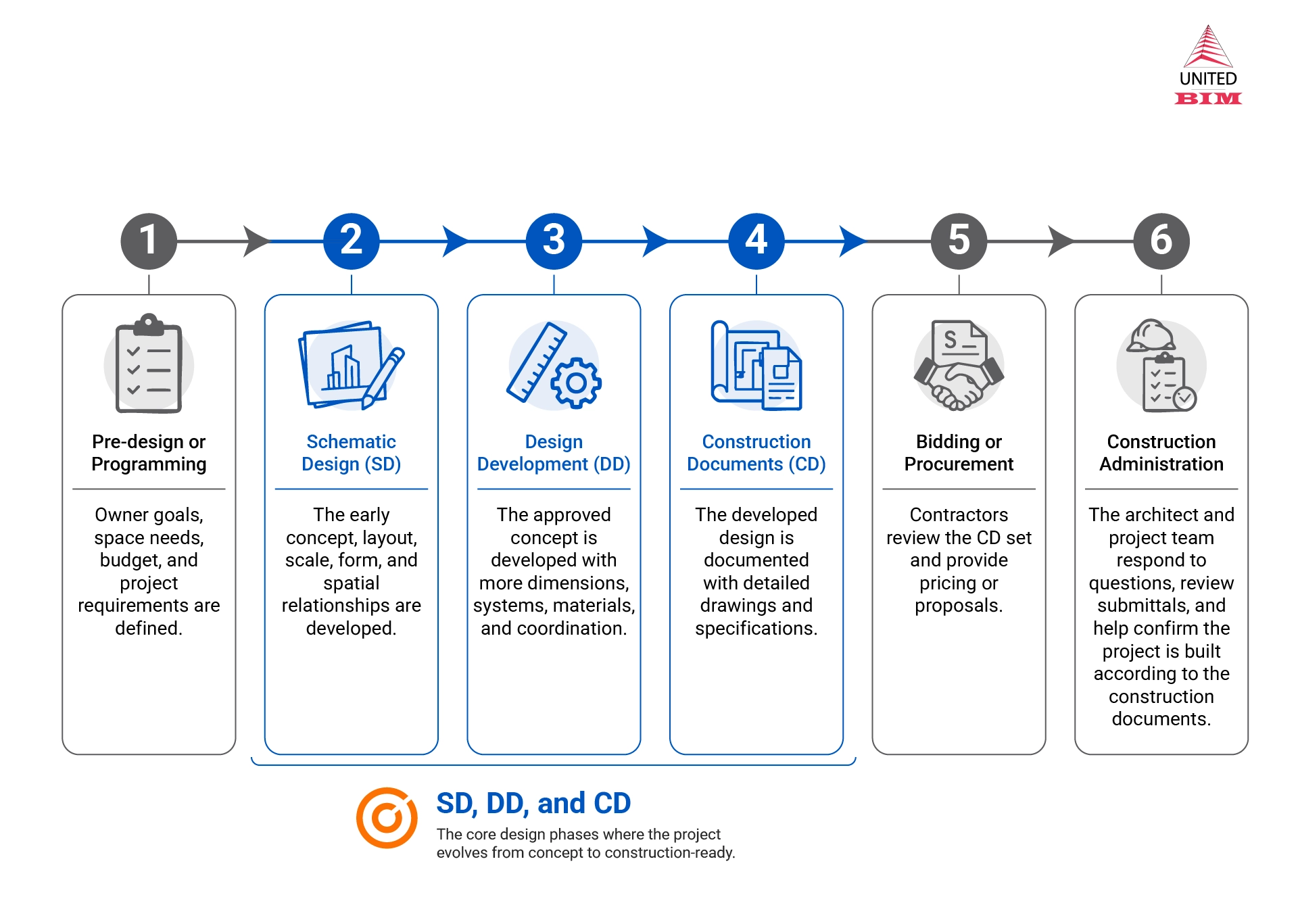 Where SD, DD, and CD Fit in the Construction Process Where SD, DD, and CD Fit in the Construction Process