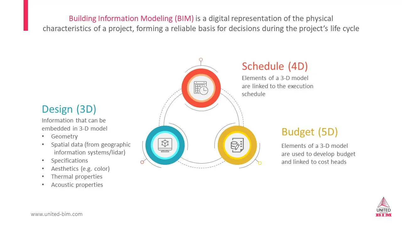 5D BIM in Relation to 3D & 4D BIM 5D BIM in Relation to 3D & 4D BIM