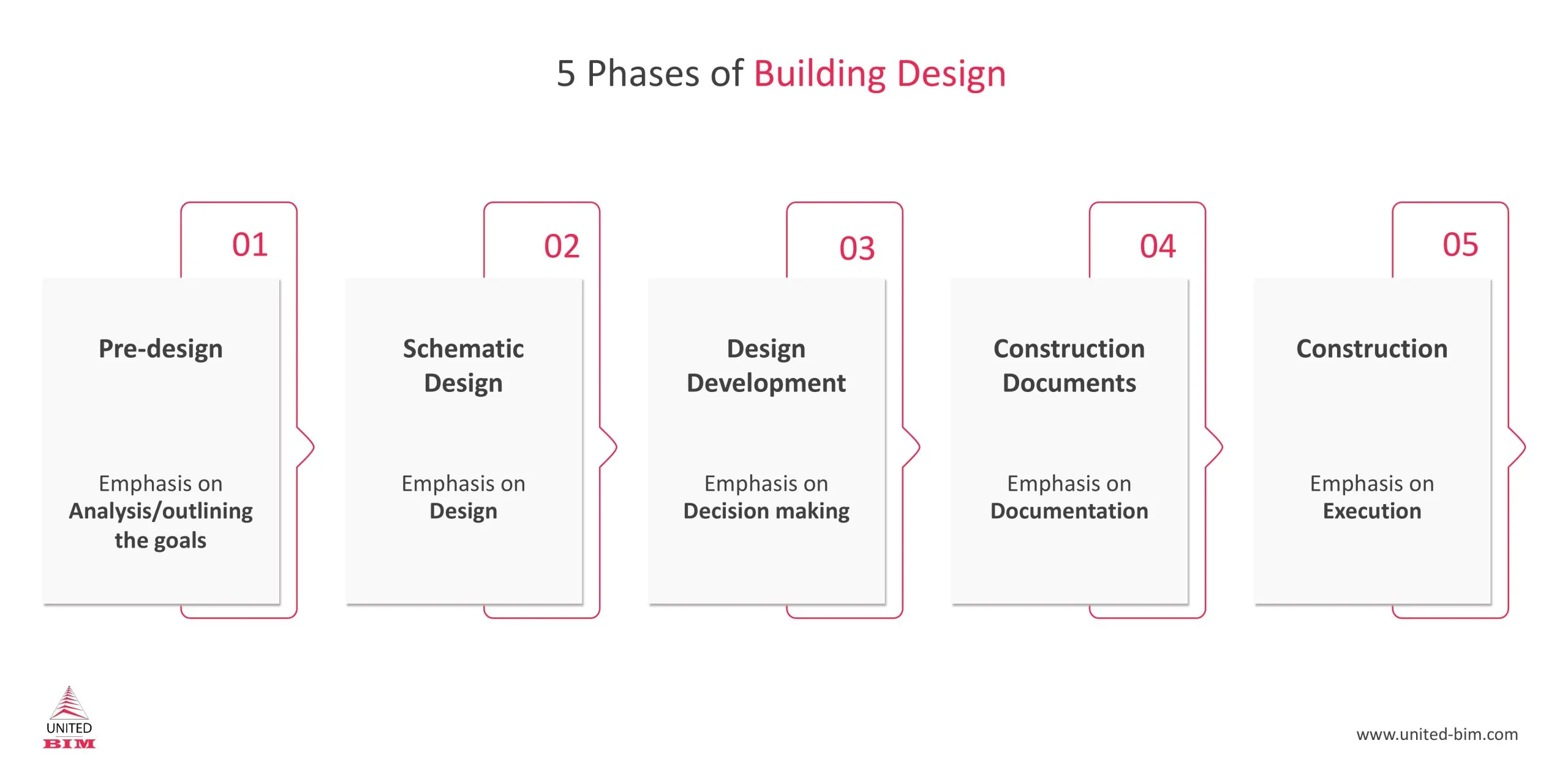 5 Phases of the Building Design Stage by United-BIM.