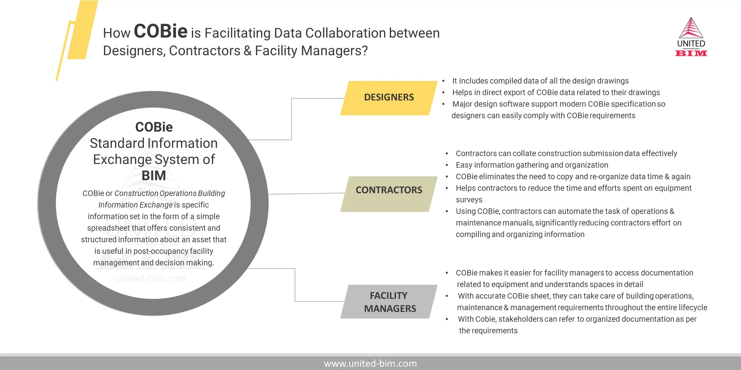 How COBie is Facilitating Data Collaboration between Designers, Contractors & Facility Managers by United-BIM How COBie is Facilitating Data Collaboration between Designers, Contractors & Facility Managers by United-BIM