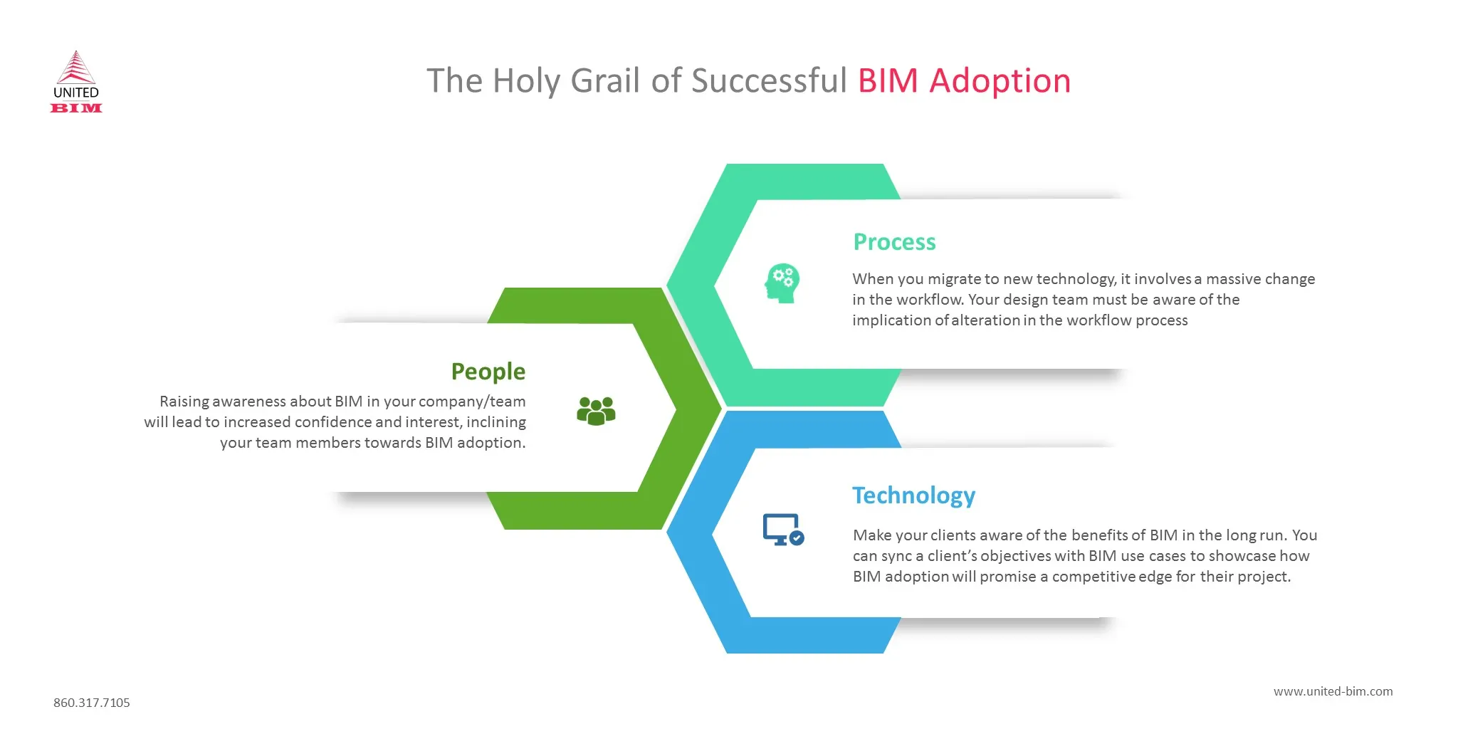 The Holy Grail of Successful BIM Adoption by United-BIM The Holy Grail of Successful BIM Adoption by United-BIM