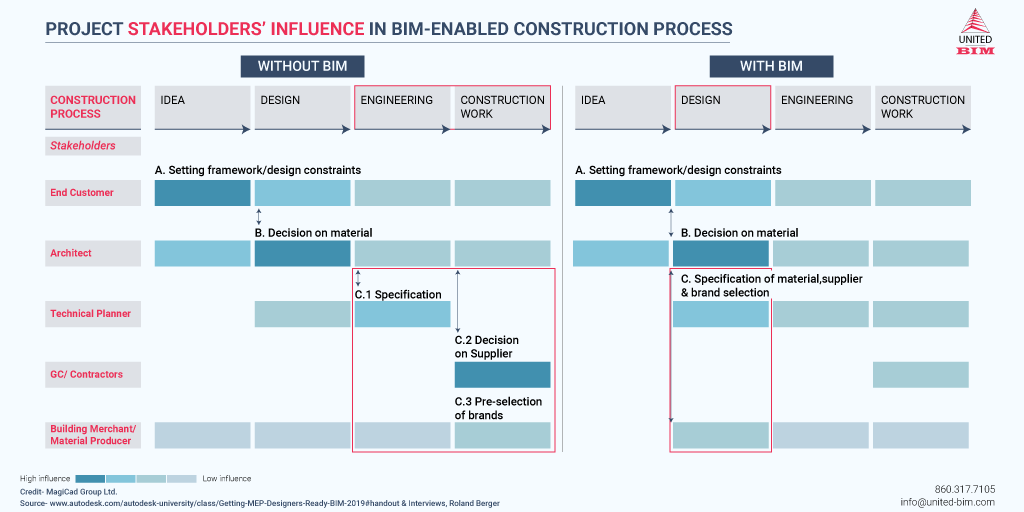 Project-Stakeholders'-Influence-in-BIM-Enabled-Construction-Process-Infographic-by-United-BIM Project-Stakeholders'-Influence-in-BIM-Enabled-Construction-Process-Infographic-by-United-BIM