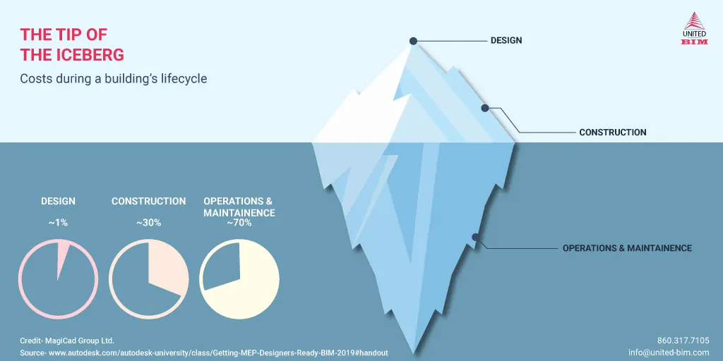 The-Tip-of-the-Iceberg-Infographic-by-United-BIM- The-Tip-of-the-Iceberg-Infographic-by-United-BIM-